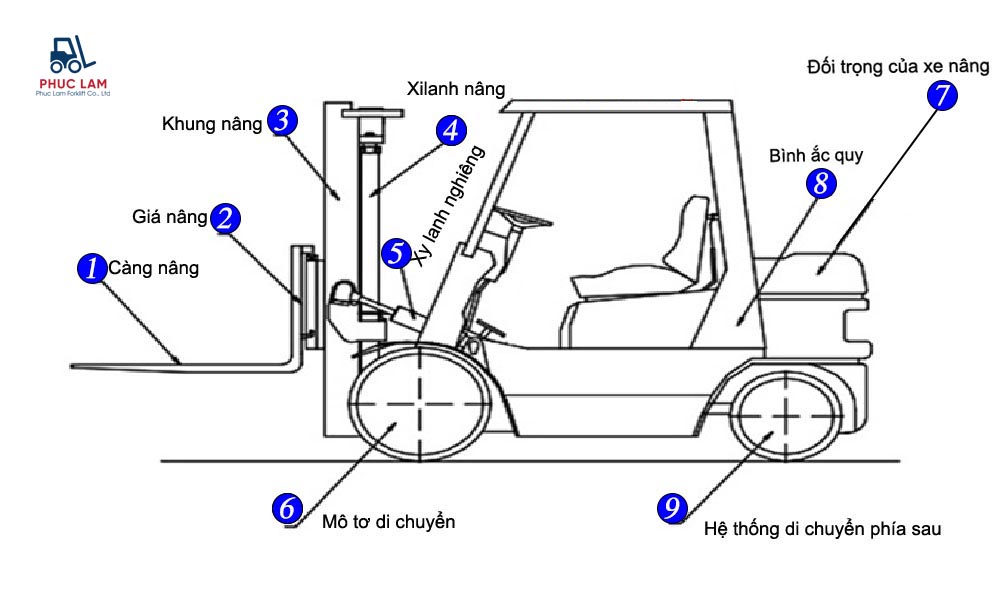 Mô hình cấu tạo của một chiếc xe nâng hàng