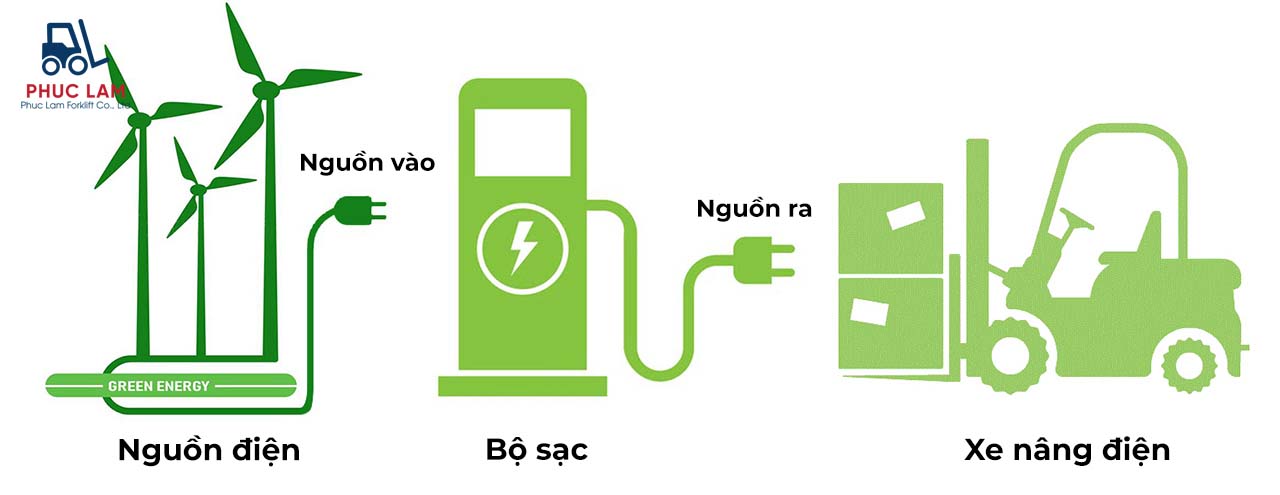 Hướng dẫn sạc ắc quy xe nâng điện an toàn, hiệu quả