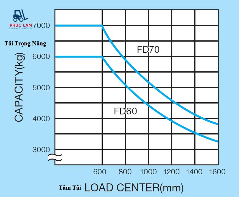 Biểu đồ tải trọng của các loại xe nâng