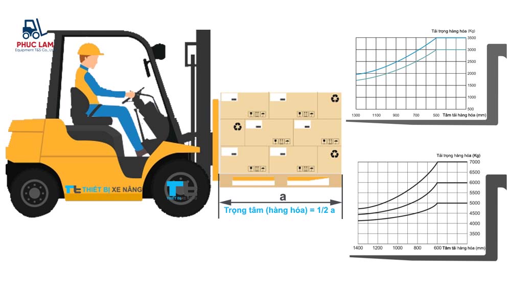 Tầm quan trọng của xác định tâm tải trọng xe nâng